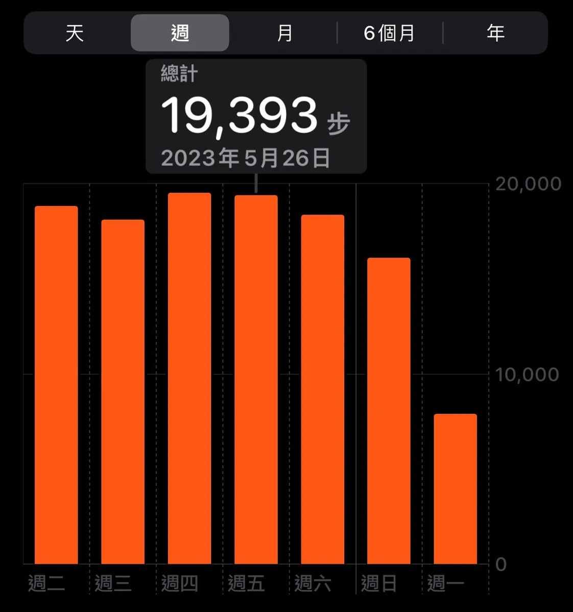 5/23–5/28 步数巅峰