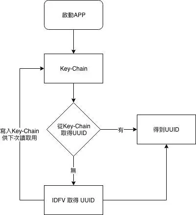 Key-Chain UUID欄位有值時取值,無則取IDFA的UUID值並回寫