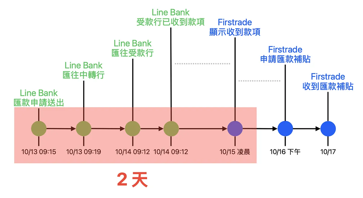 這邊以我 10/14 入金到 Firstrade 到最後拿到匯款補貼的時間軸。