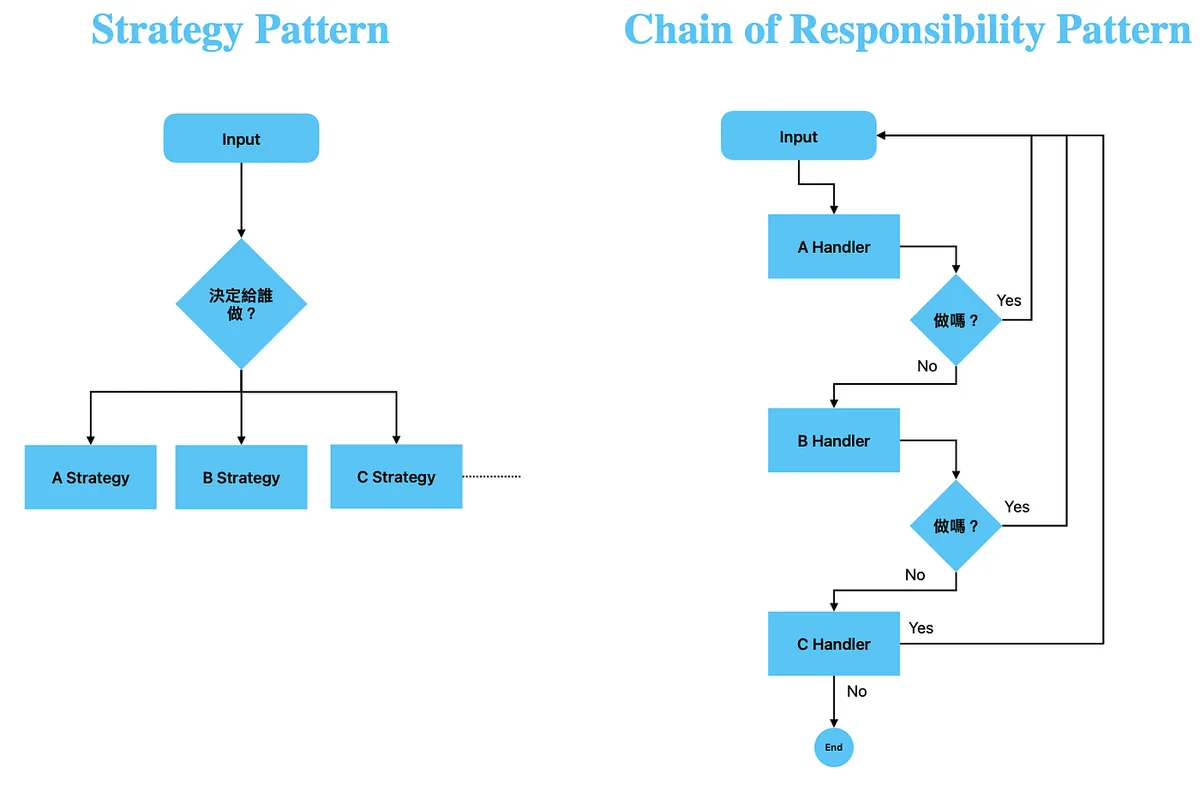 Strategy v.s. Chain of Responsibility